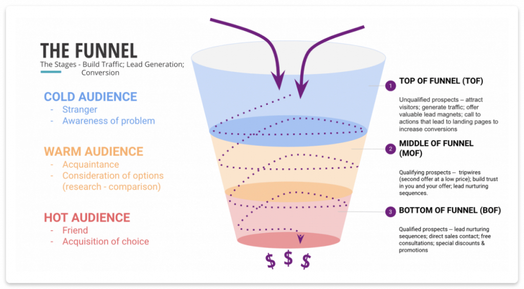raphic from snov.io depicting the stages of a traditional sales funnel.