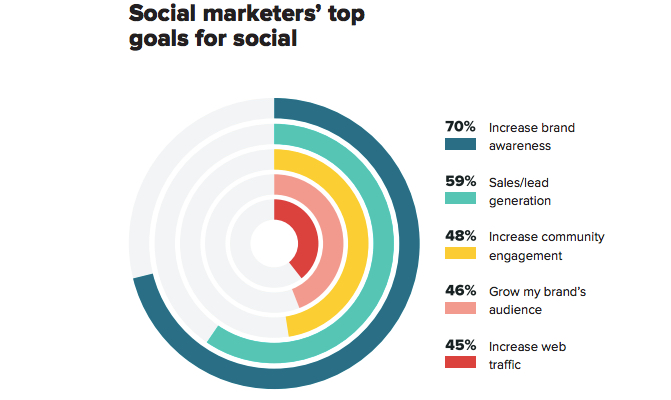 Graph showing the top social media goals marketers have, including generating brand awareness, sales/lead generation, increasing community engagement, growing audience, and increasing traffic.