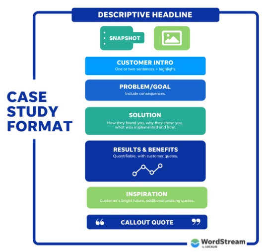 An example of a case study format.