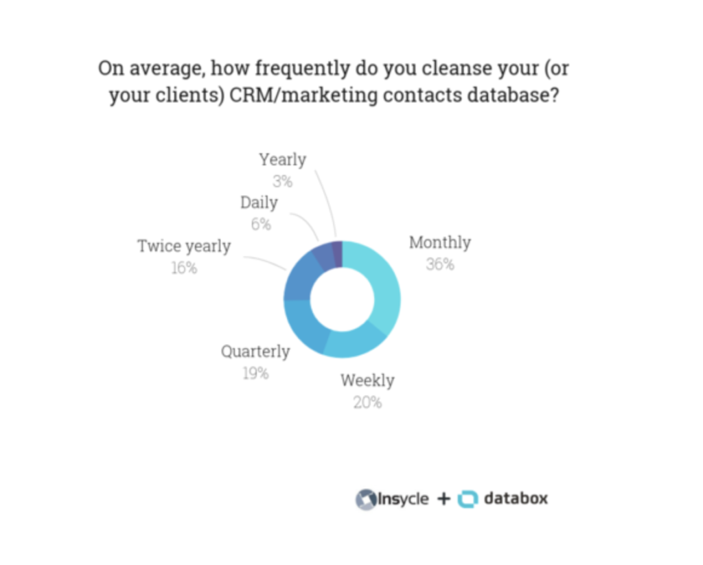 On average, most businesses clean their CRM monthly