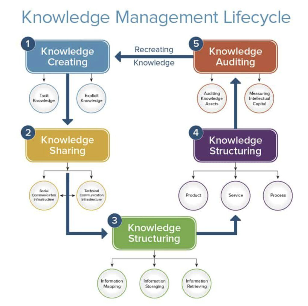 Knowledge Management Lifecycle