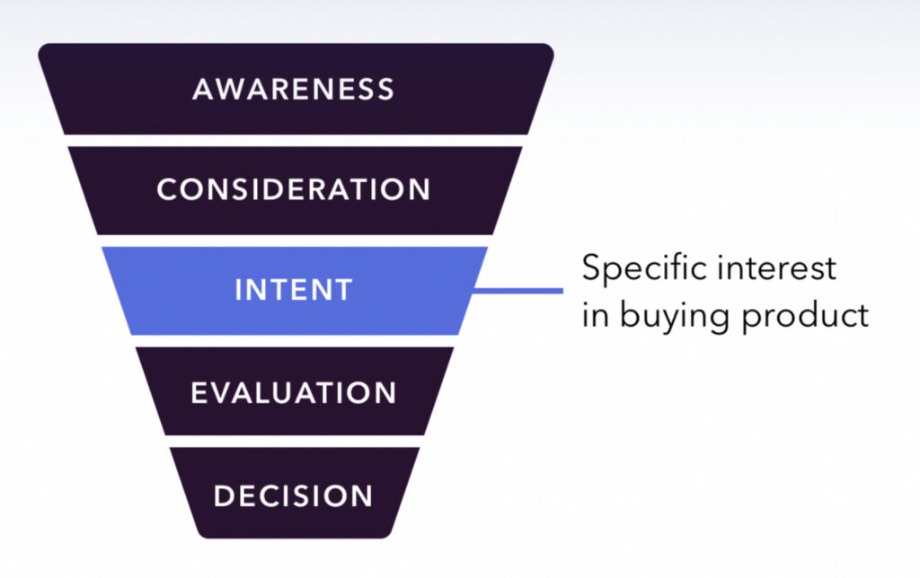 Stages of the buyer’s journey before and after expressing intent to buy