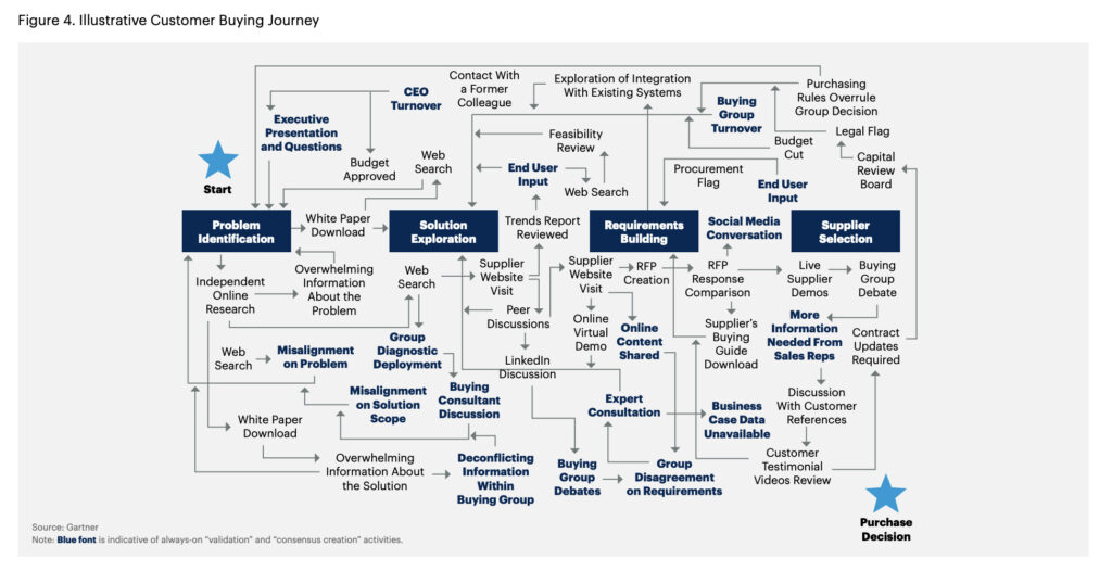 Interconnected buyer’s journey