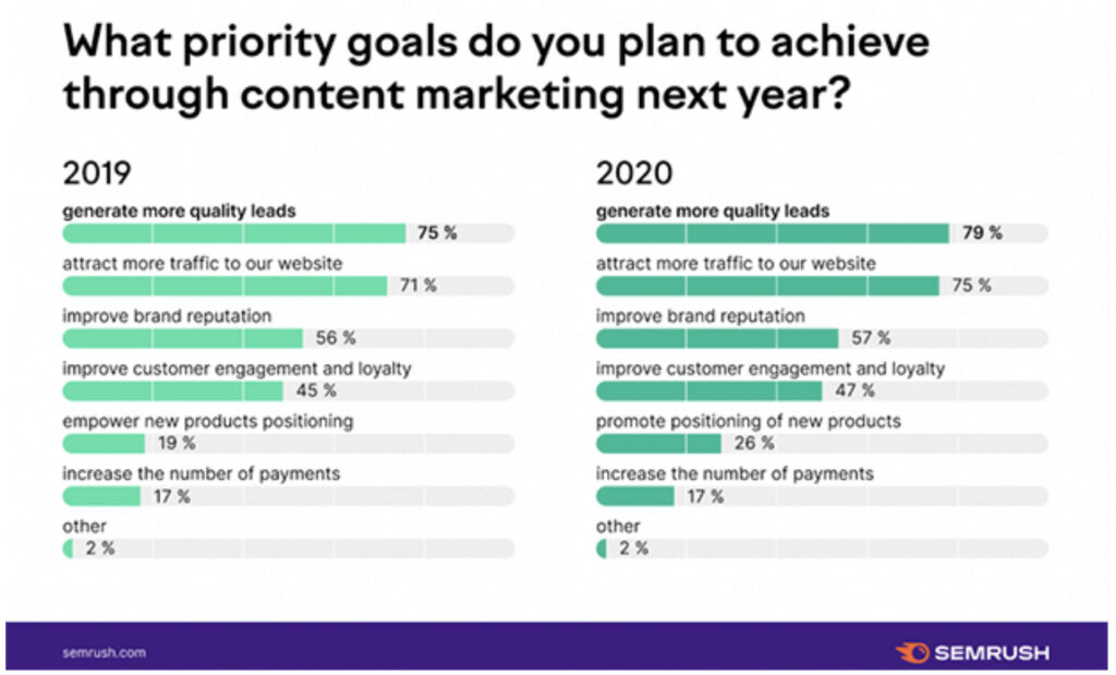 Lead generation is the top priority of marketers
