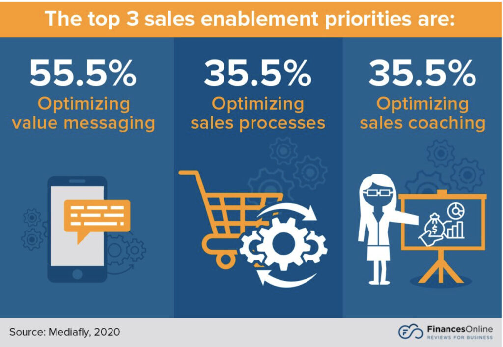  Top 3 sales enablement priorities