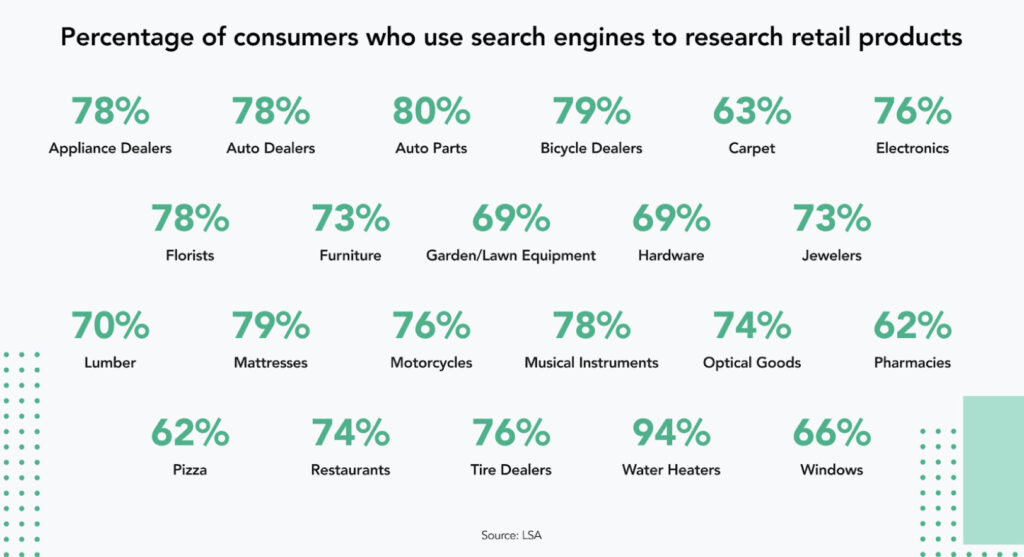  Percentage of customers who use search engines in product research