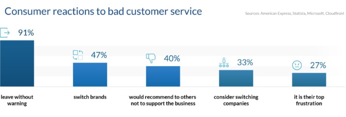 Bar graph of consumer reaction to bad customer service 