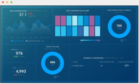 An example of an agent performance dashboard.