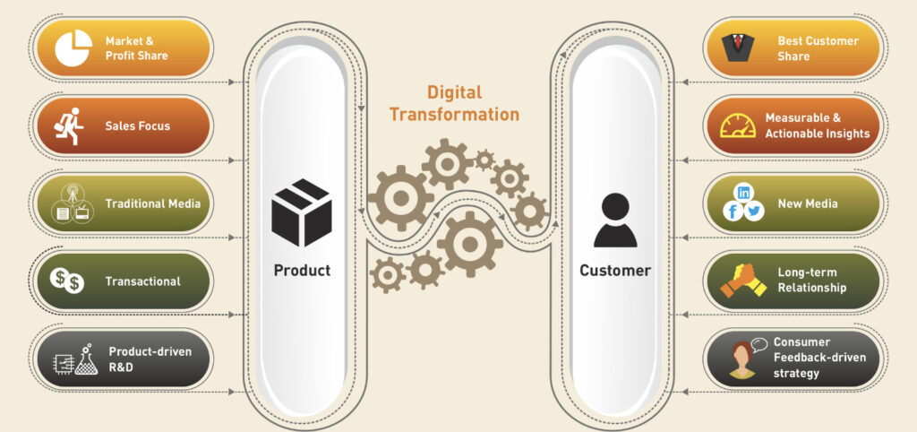 product-centric versus customer-centric digital transformation