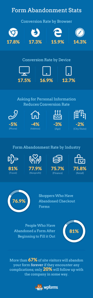 Infographic from WPForms showing various statistics regarding form abandonment.