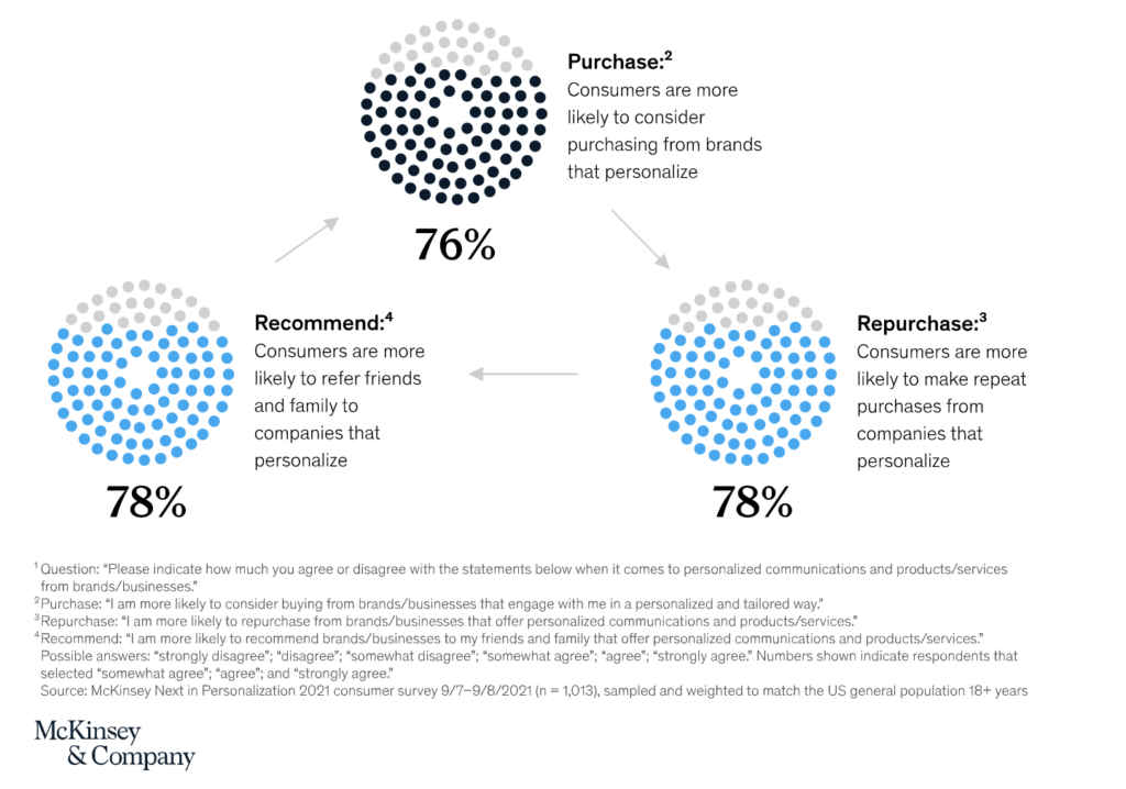 Customers are more likely to recommend, purchase, and repurchase from brands that personalize the experience