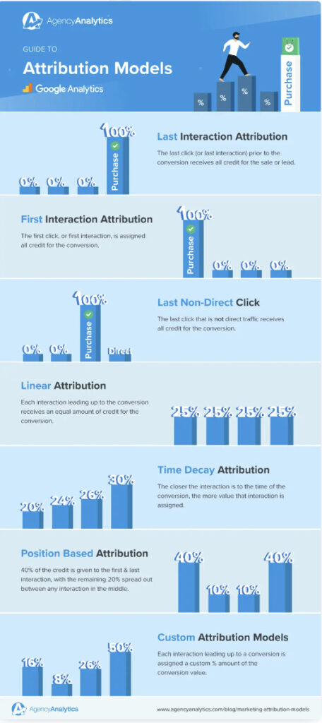 image 1 - Examples of seven attribution models