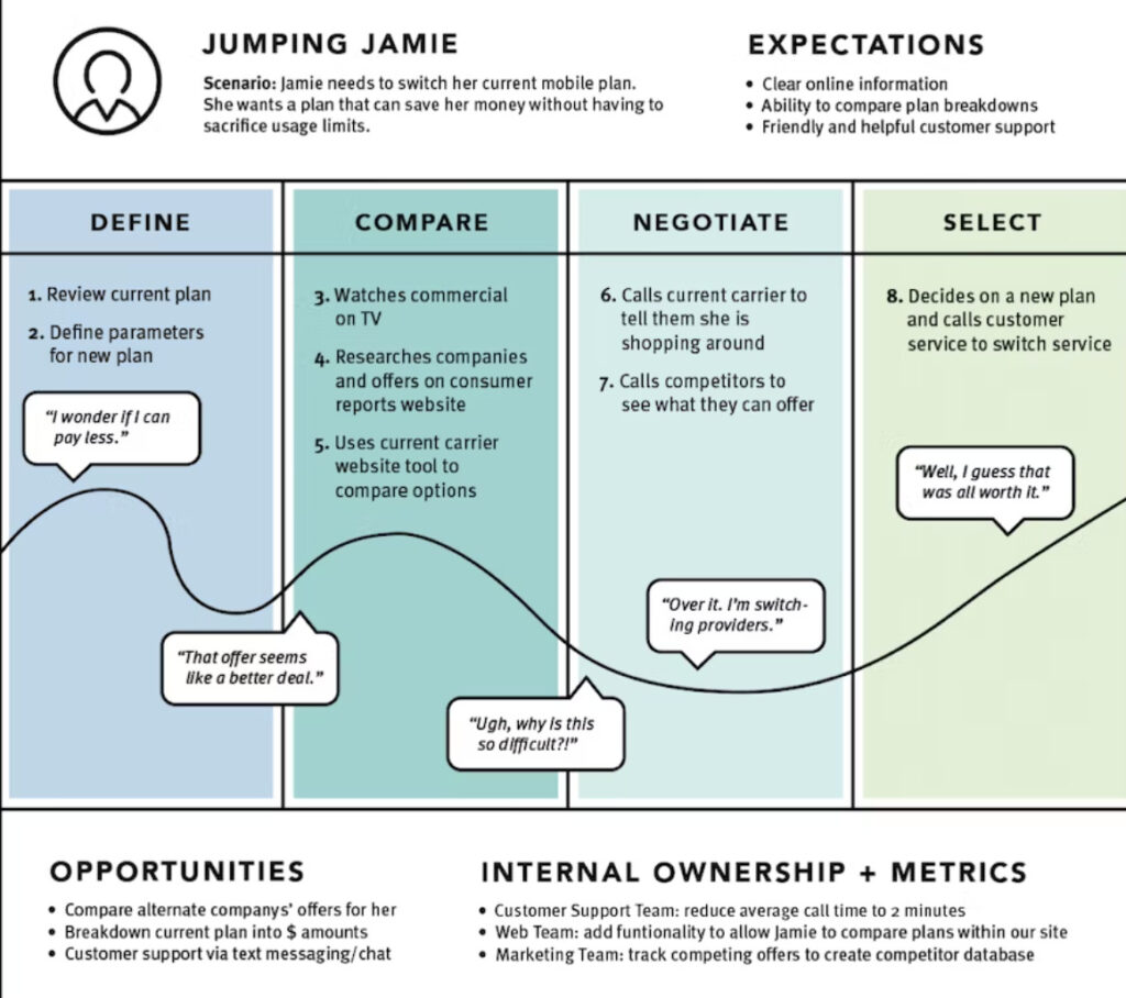 Customer journey map