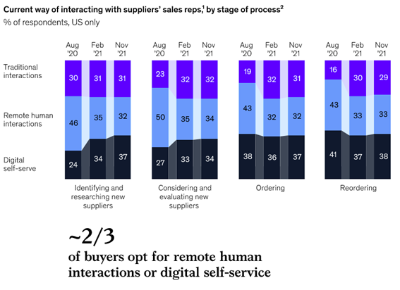  A graph showing an increase in online customer interactions, further highlighting the need for sales KPIs and metrics tracking across multiple sales channels.