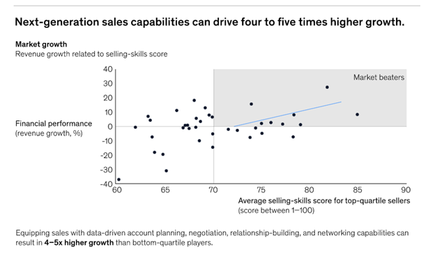 A graph showing the growing need to equip your organizations with technology infrastructure to track, monitor, and manage key sales performance indicators.