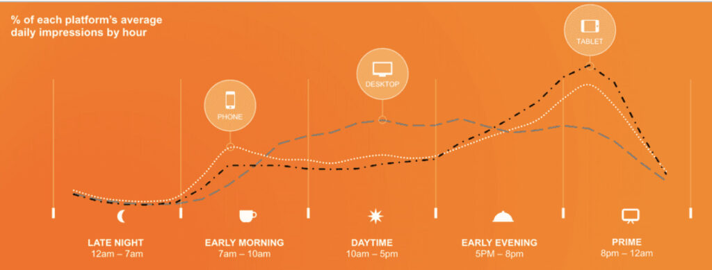 The shift in device usage throughout the day