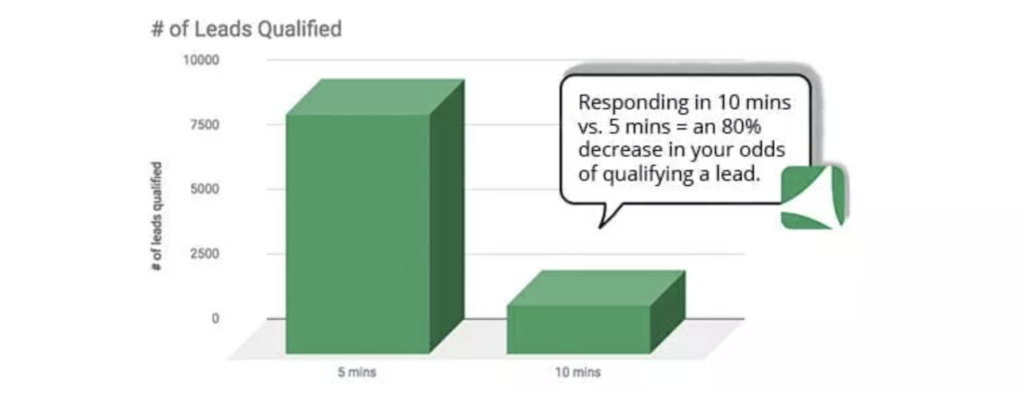 Responding in 10 minutes vs. 5 minutes