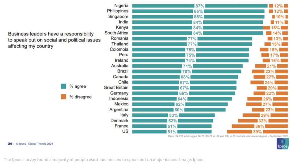 Global consumers prefer business leaders to speak up about social and political issues