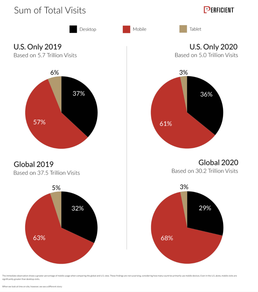 Percentage of mobile vs. desktop vs. tablet visitors