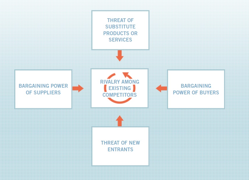 You should consider the effects of the five forces on your market intelligence.