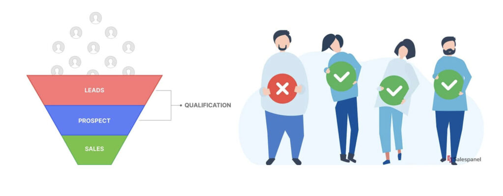 Qualification occurs between generating leads and qualifying prospects on the sales funnel