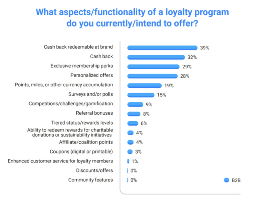 Benefits B2B companies offer in their loyalty program