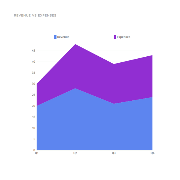 Chart providing a visual representation of ROS. The ROS in this image is the ratio between the purple and blue portions of the chart.