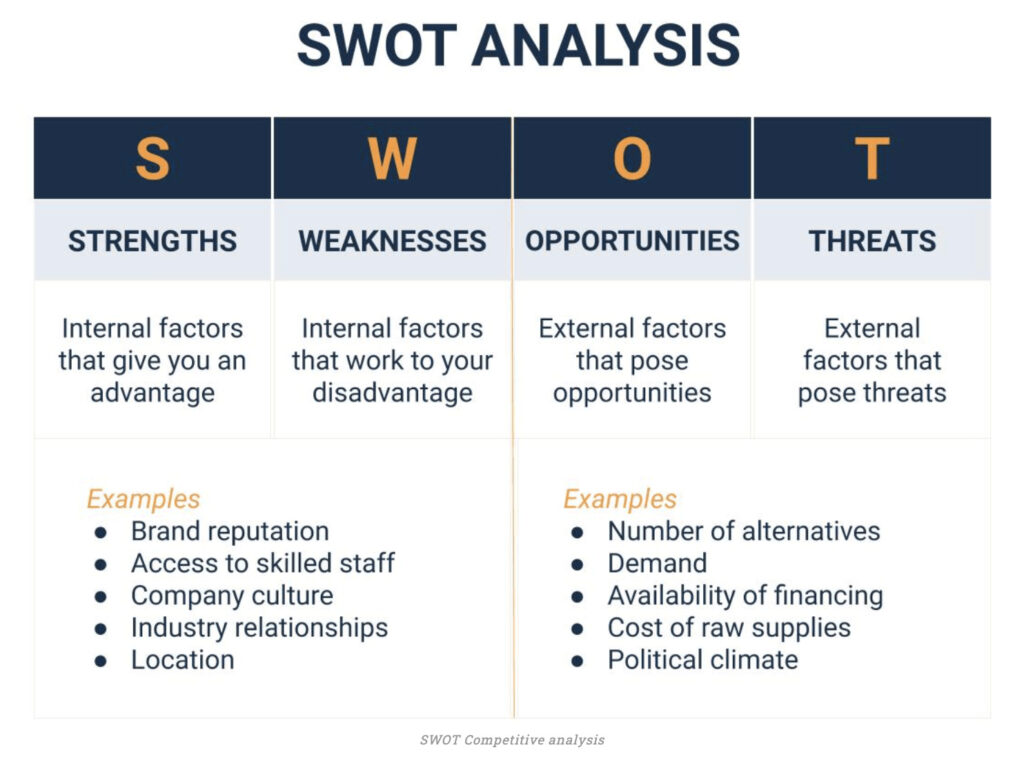 SWOT competitive analysis
