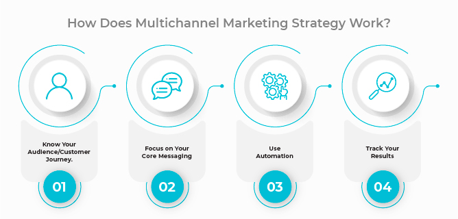 infograph about how multichannel marketing strategy works