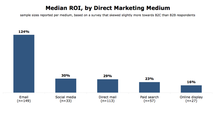 Bar graph of the median ROI by direct marketing mediums 