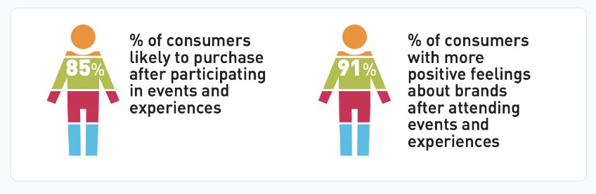 infograph of the percentages of consumers the engage in certain buying patterns based on involvement with a campaign event   