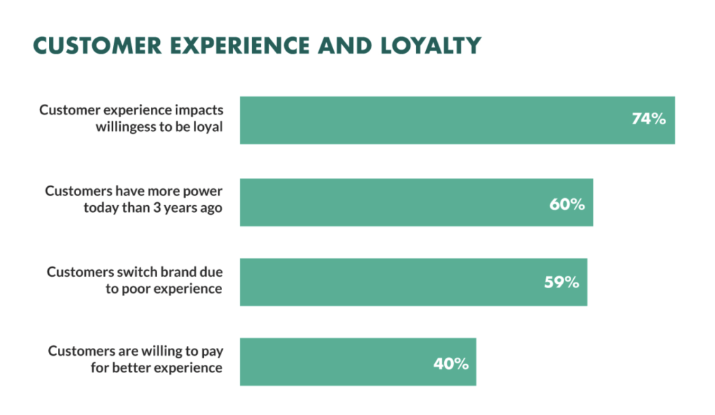 The impact of customer experience on loyalty