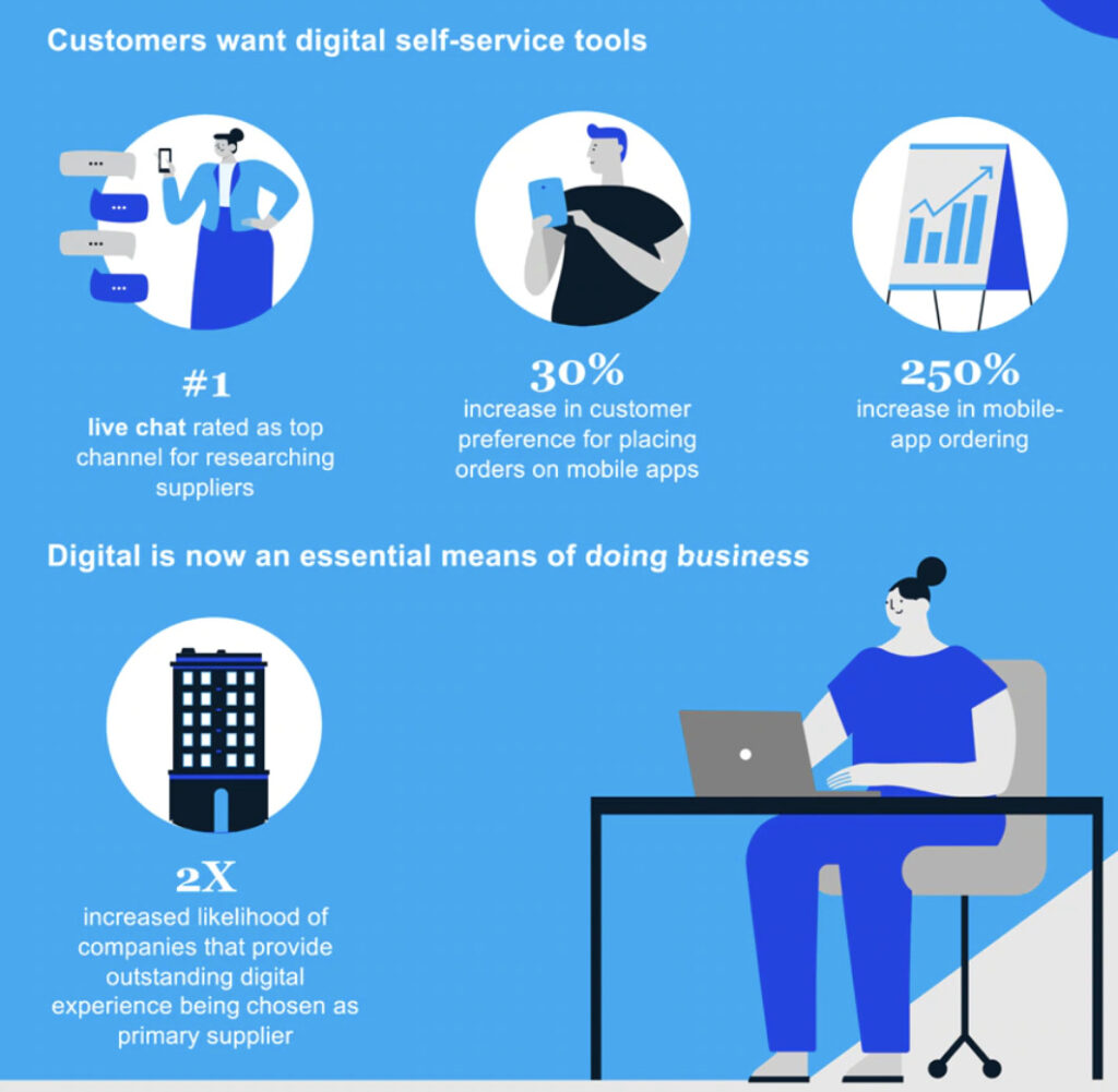 Customers prefer digital tools