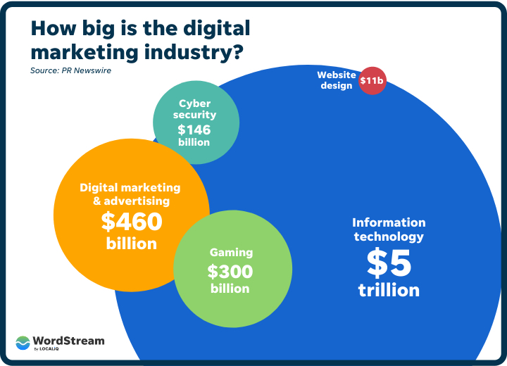 Image showing the size of the U.S. digital marketing industry compared to other industries such as information technology, gaming, cyber security, and website design.