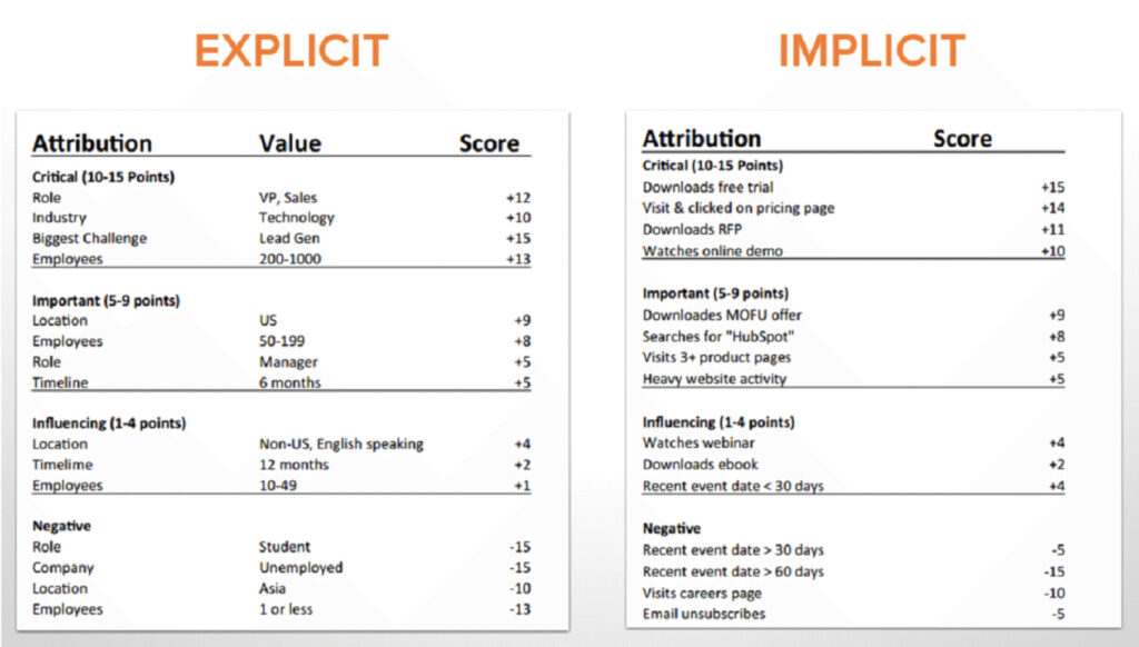 Examples of implicit and explicit scoring