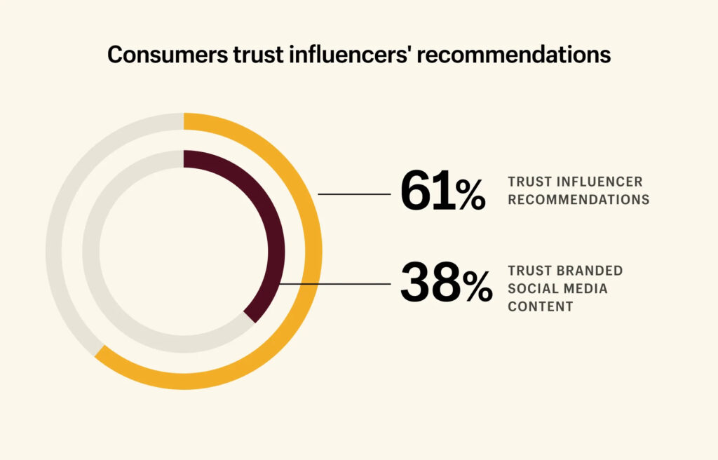 Graphic from Shopify showing 61% of consumers trust influencer recommendations and 38% trust branded social media content.