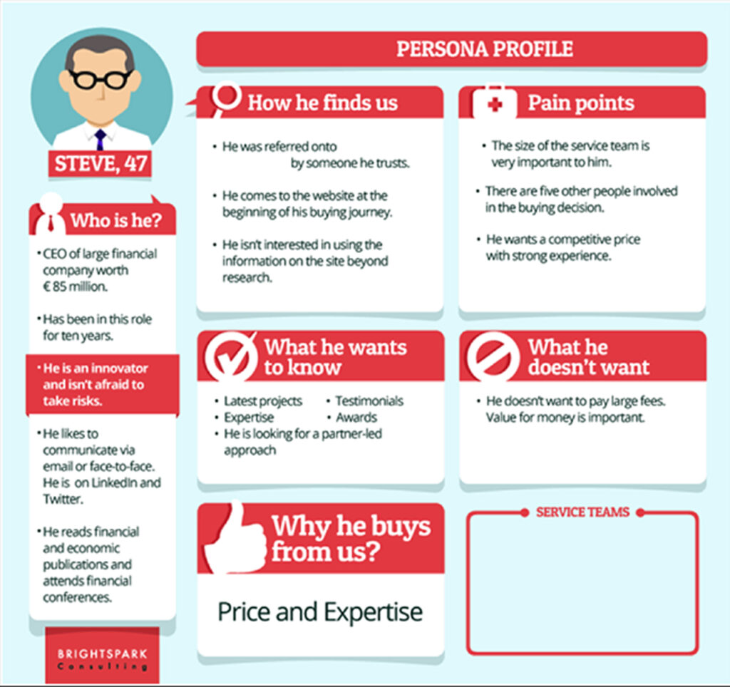 A buyer persona helps you identify your ideal customer and create relevant content that yields results.