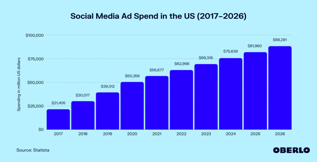 Oberlo graph showing social media ad spend in the United States from 2017-2026.