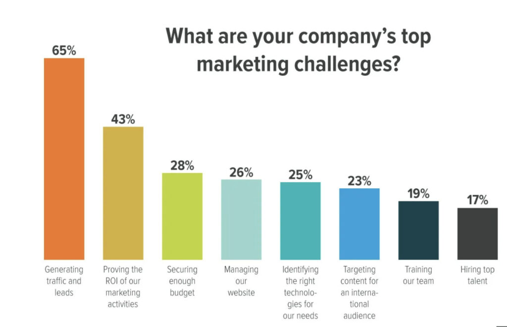 Top marketing challenges