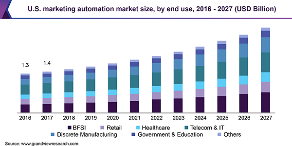 Graph predicting the U.S. marketing automation market size until 2027.