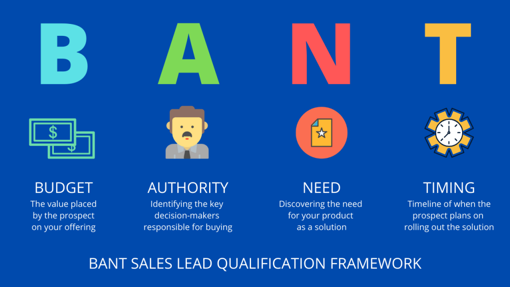 Graphic breaking down the BANT framework acronym, which stands for budget, authority, need, and timing.