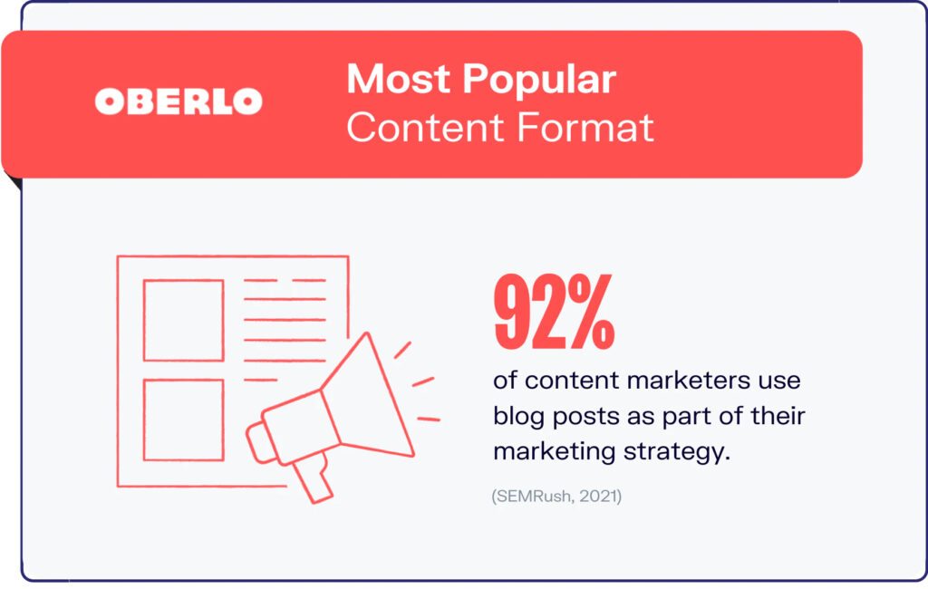  Graphic stating that 92% of content marketers use blog posts as part of their marketing strategy.
