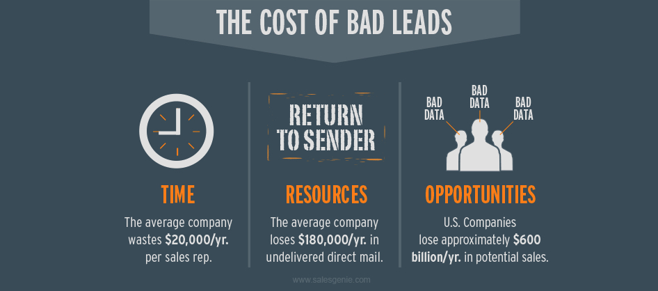 Graphic depicting the costs of generating bad leads in your business, including wasted time, resources, and opportunities.