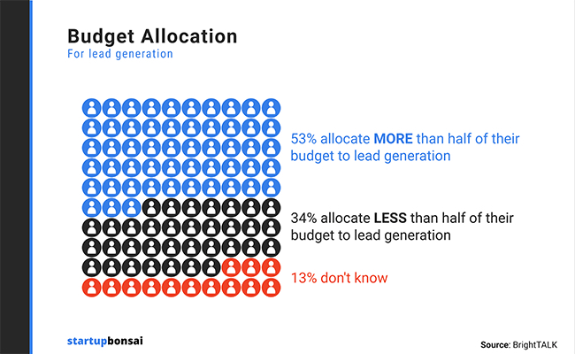 Graphic depicting the amount of money marketers will budget for lead generation.