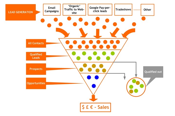 Graphic of a sales funnel showing lead generation and the process of qualifying leads.