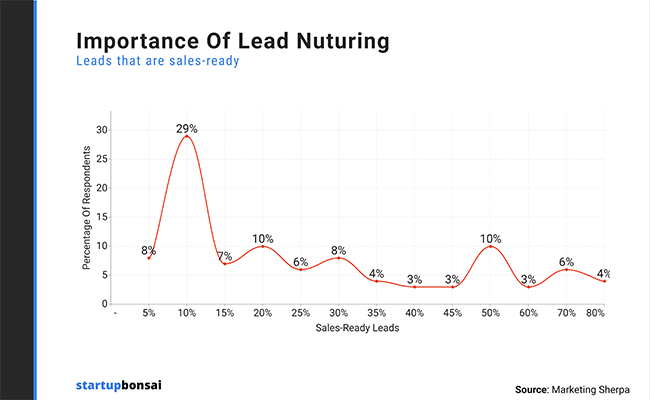  Graph on the importance of lead nurturing, showing the percentage of leads that are sales-ready.