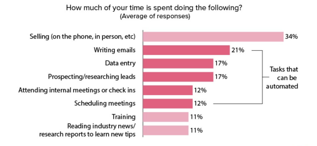 How automation can reduce sales tasks