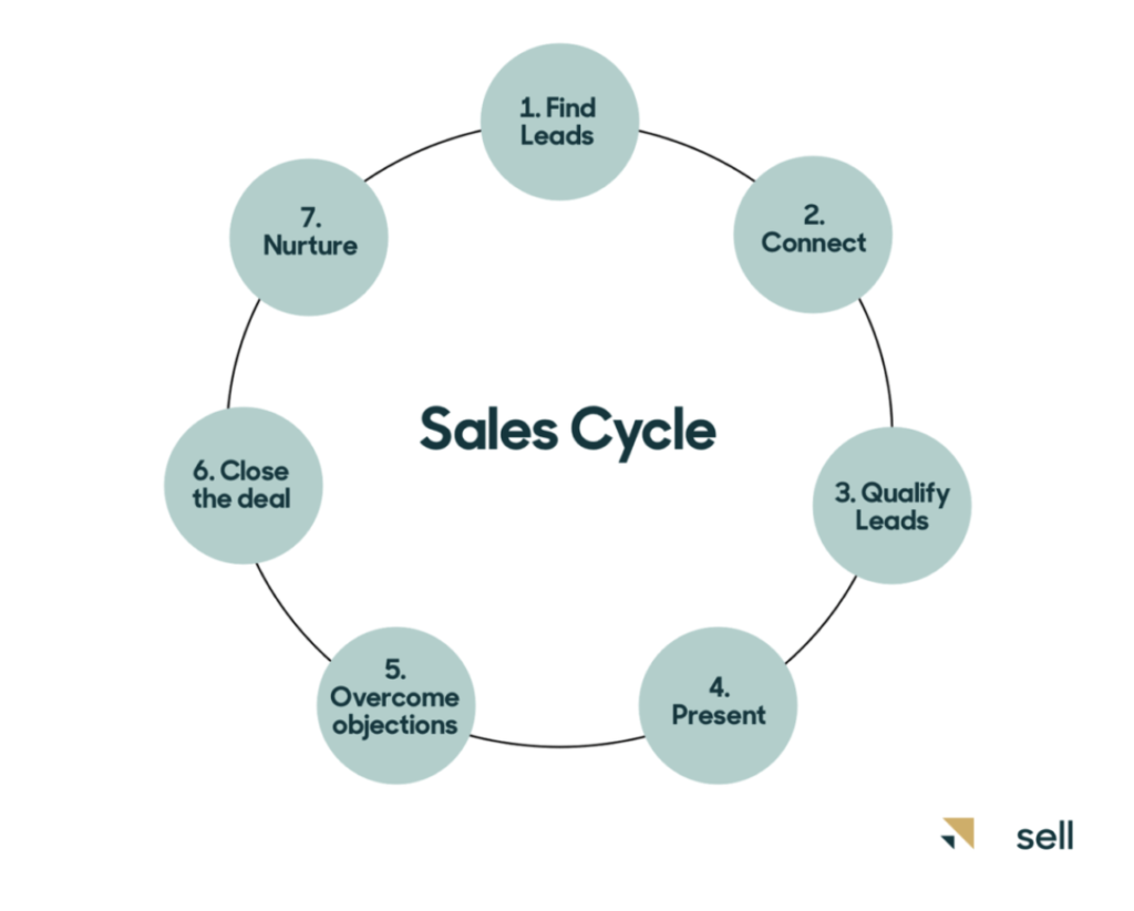 The seven-step sales process