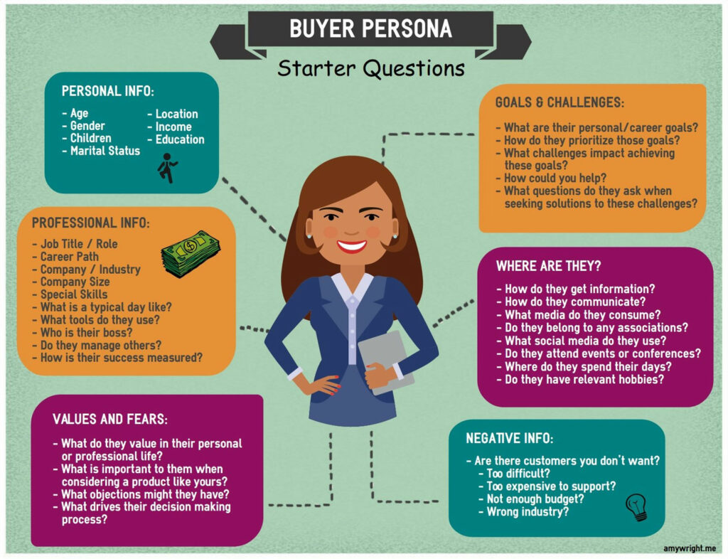Creating a buyer persona helps you gain invaluable insight into who your customer is and what they need from you.
