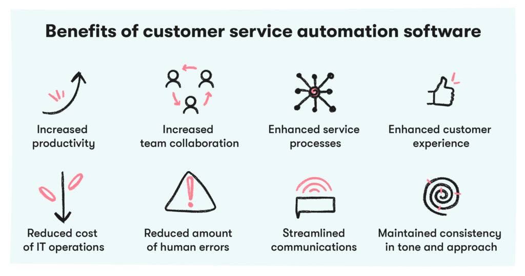 Graphic showing some benefits of implementing customer service automation software.